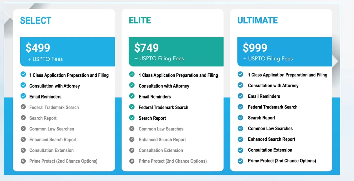 Three pricing tiers for trademark services: SELECT at $499, ELITE at $749, and ULTIMATE at $999, each with included features listed below.